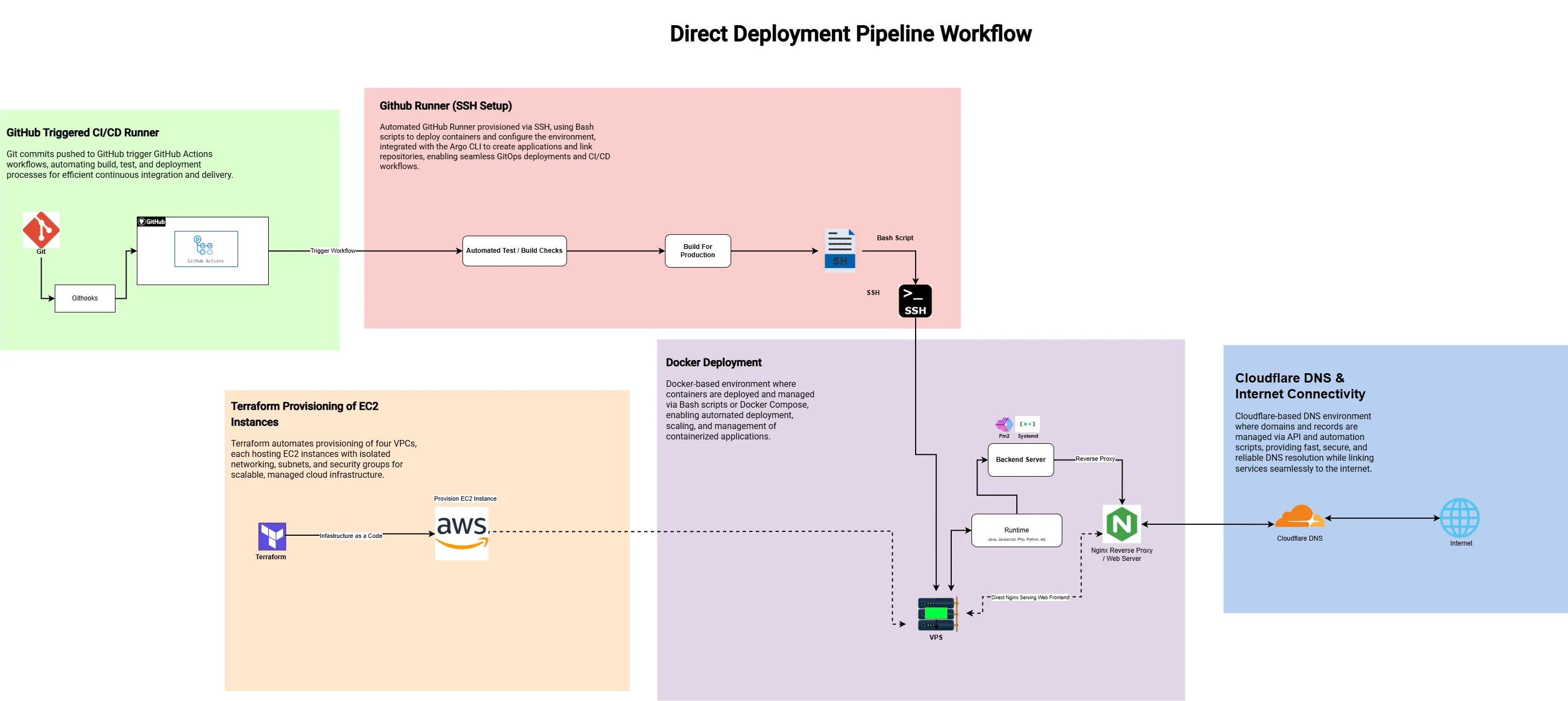 Direct Deployment Diagram
