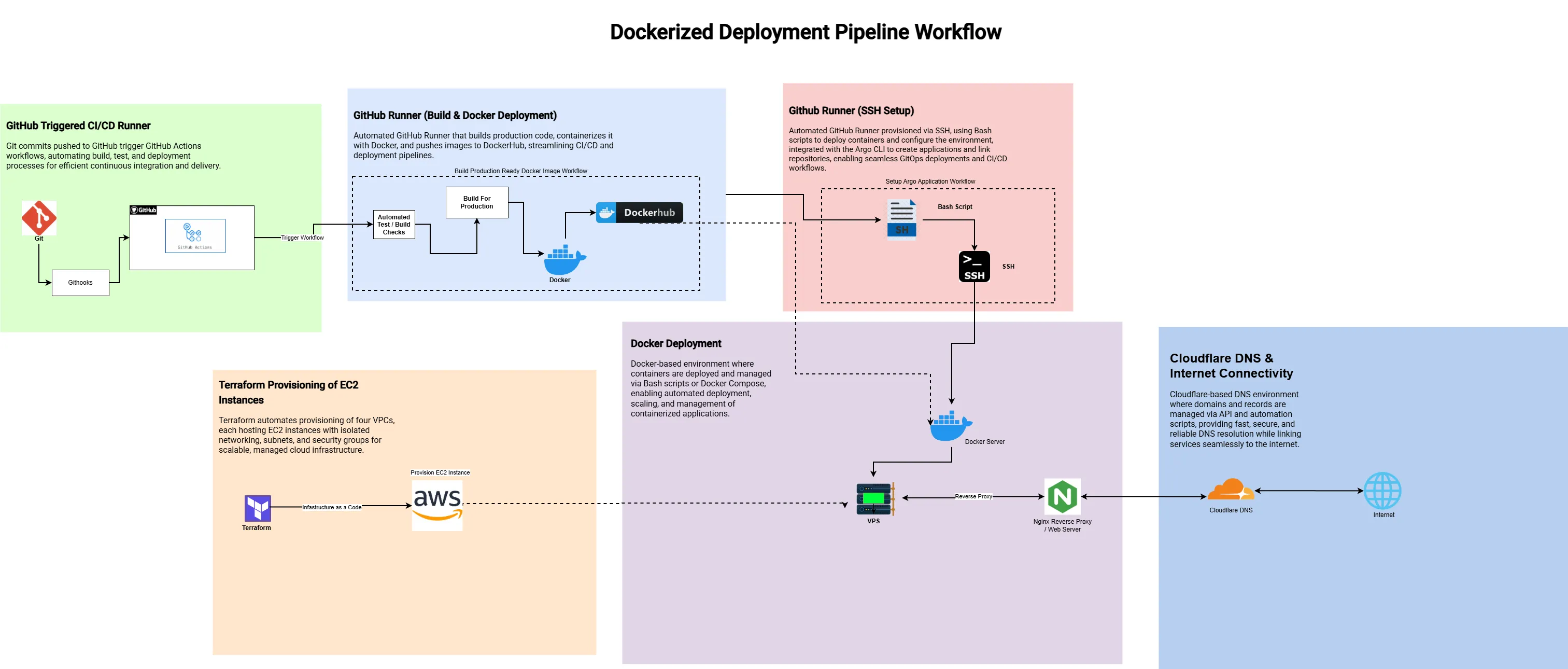 Dockerized Deployment Diagram