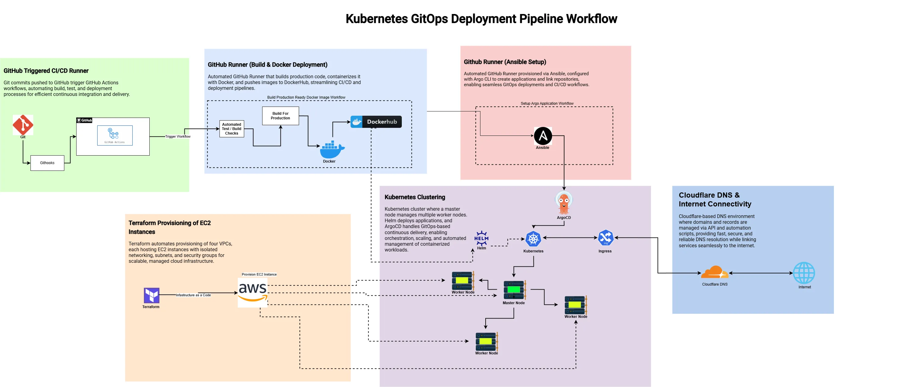 Kubernetes GitOps Deployment Diagram